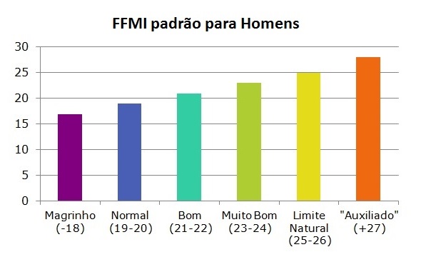 FFMI homens
