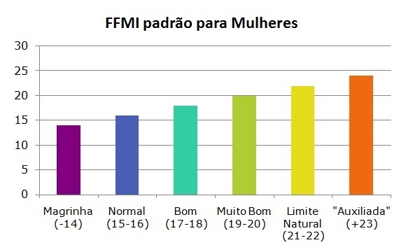 FFMI mulheres